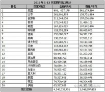  2016年1-12月中国紧固件进出口统计